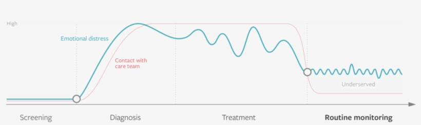 Emotional Journey Breast Cancer - Plot, transparent png #2377380