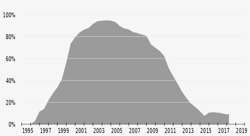 Internet Explorer Market Share 2002, transparent png #2377941