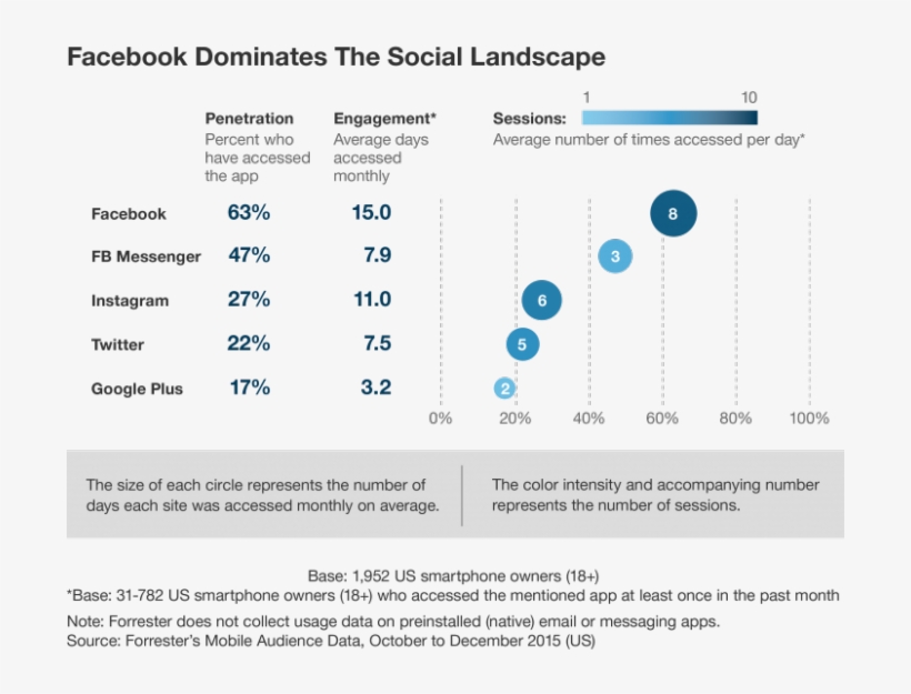 Image Showing Facebook Compared To Other Social Channels - Instagram 東亞 統計 調查, transparent png #2378406