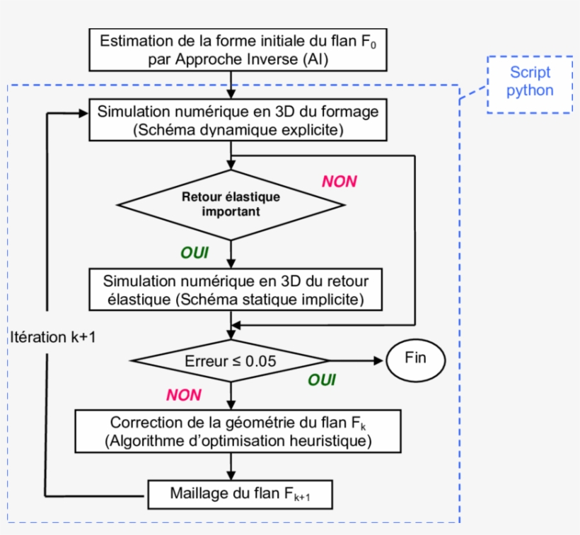 Processus D'optimisation De La Forme Du Flan - Diagram, transparent png #2379382