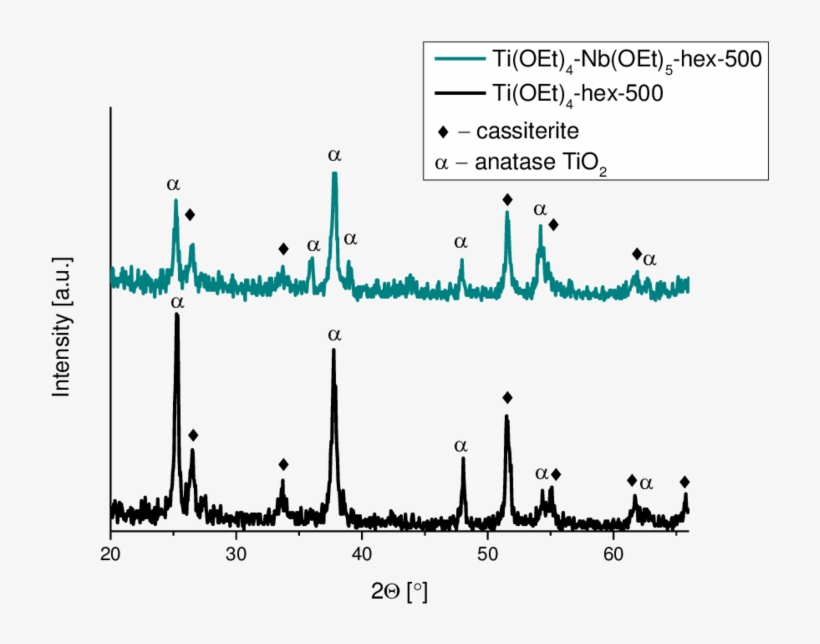 16 Xrd Patterns Of The Thin Films Formed By Aacvd Of - Diagram, transparent png #2379608