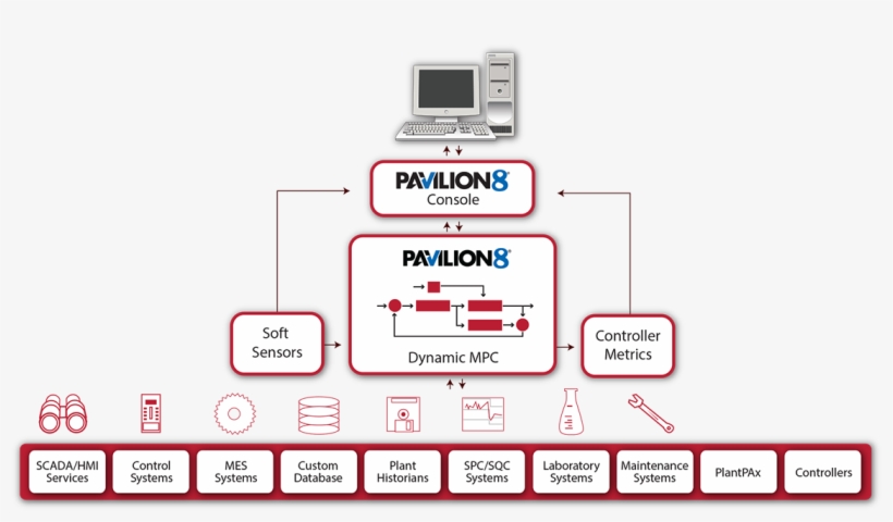 Pavilion8 Mpc Is An Intelligence Layer On Top Of Basic - Pavilion Rockwell, transparent png #2380246