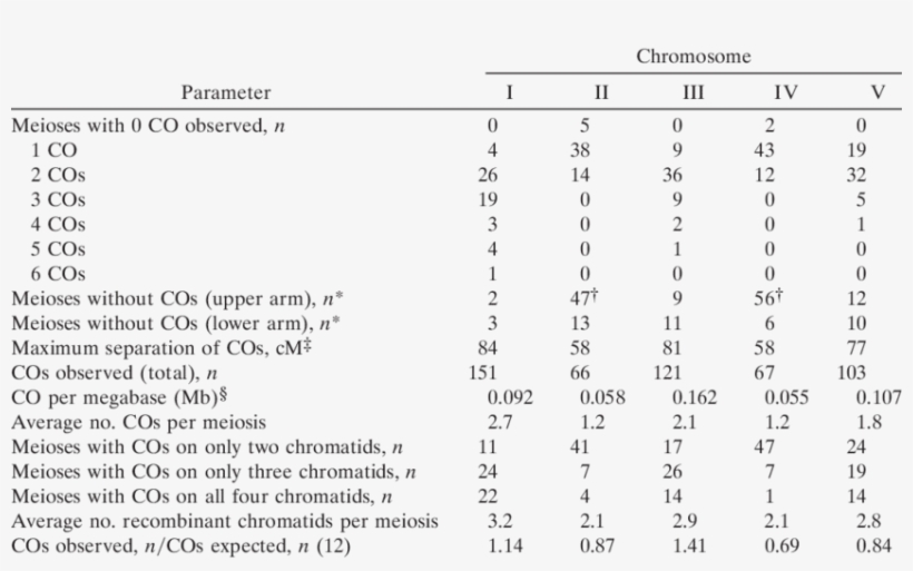 Co Occurrence And Distribution In 57 Meioses By Chromosome - Number, transparent png #2383227