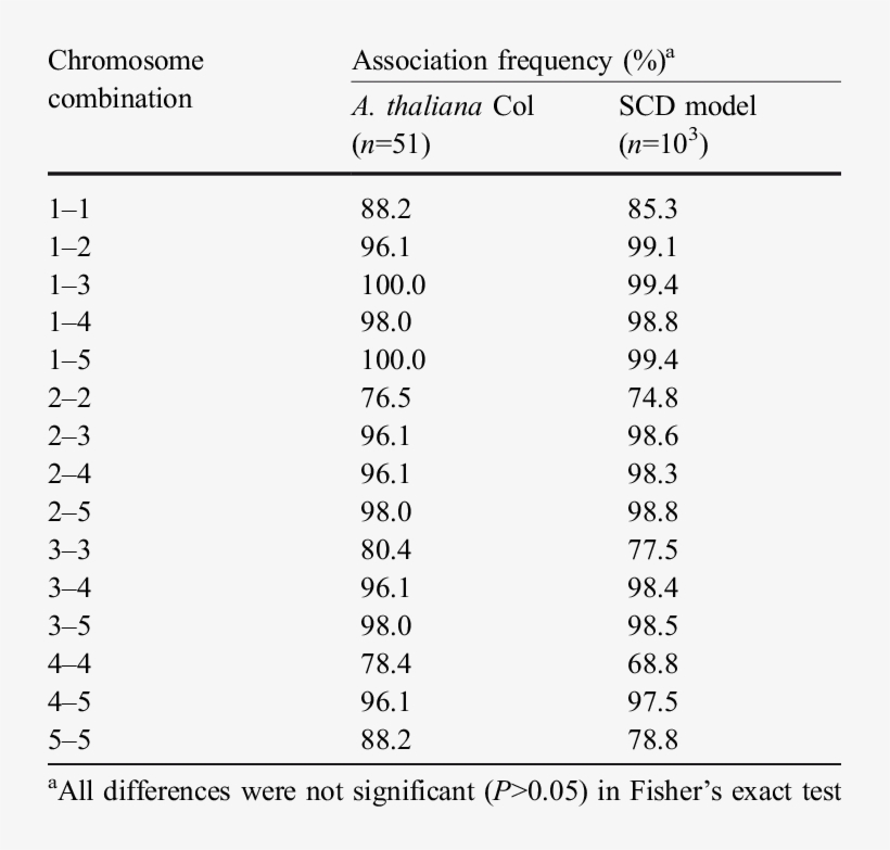Observed And Expected Frequency Of Pair-wise Association - Number, transparent png #2383325