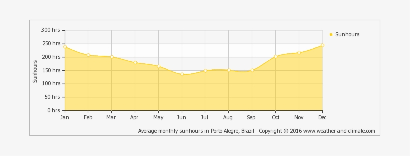 Average Monthly Sunhours In Porto Alegre, Brazil Copyright - Humidity Netherlands, transparent png #2383449