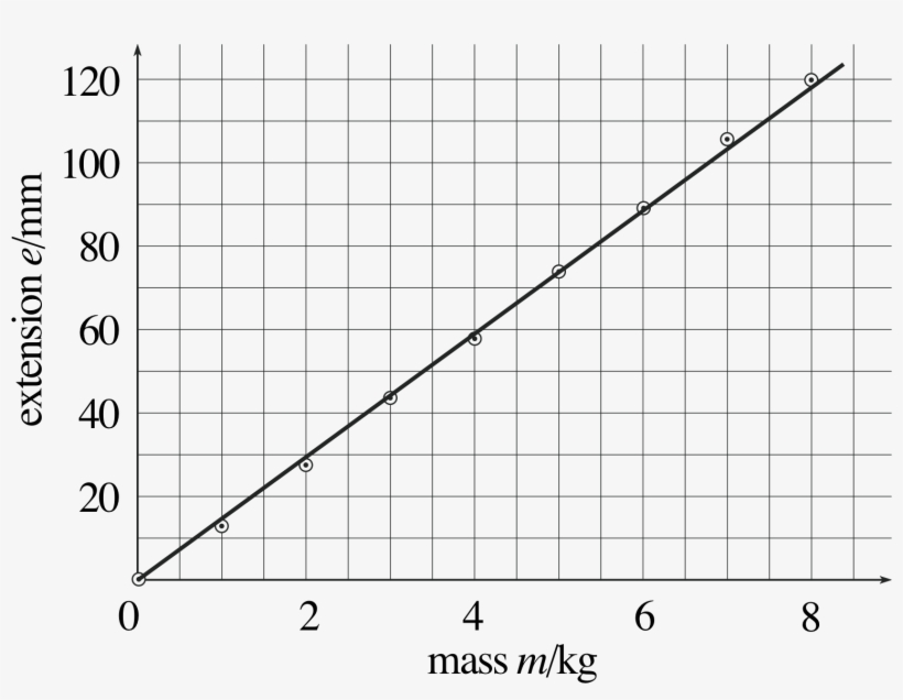2 Determining The Gradient And Intercept Of A Linear - Table, transparent png #2383484