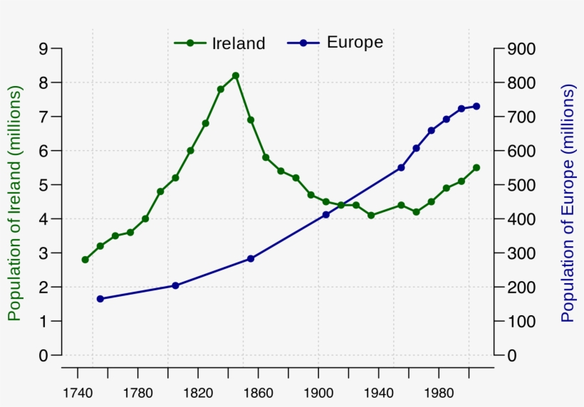 Time Series Data - Historical Population Of Ireland Compared To Uk, transparent png #2383698
