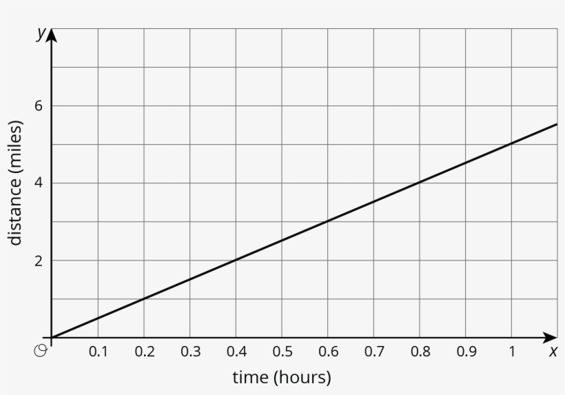 The Relationship Between Her Distance And Time Is Shown - 応力 集中, transparent png #2383953