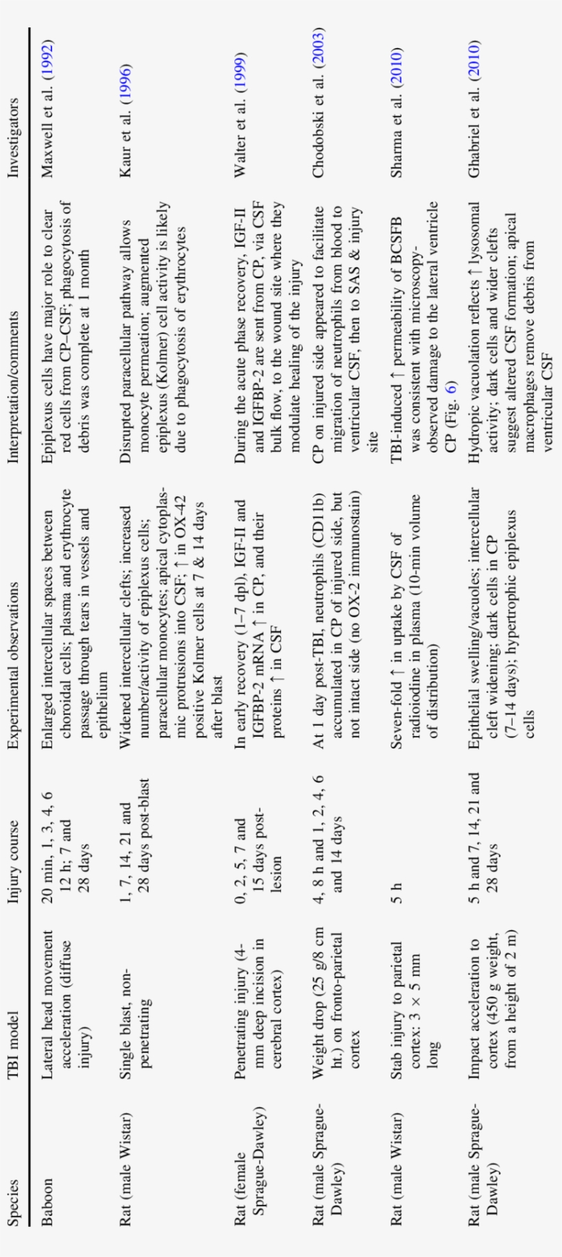 Alterations In Lateral Ventricle Choroid Plexus Structure - Document, transparent png #2383975