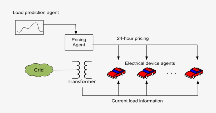 Multi-agent Residential Demand Response Based On Load - Diagram, transparent png #2384040