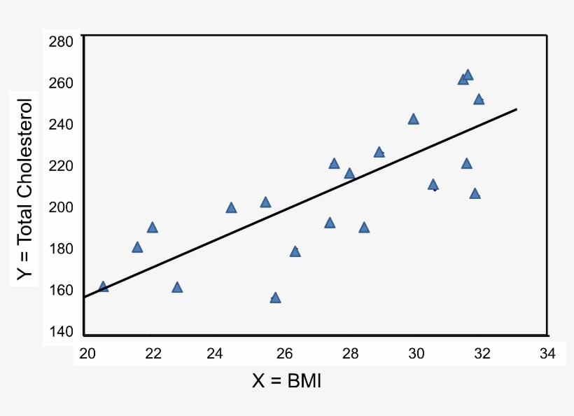 Scatter Plot With Bmi On The X Axis And Total Cholesterol - Correlation Between Bmi And Cholesterol, transparent png #2384079