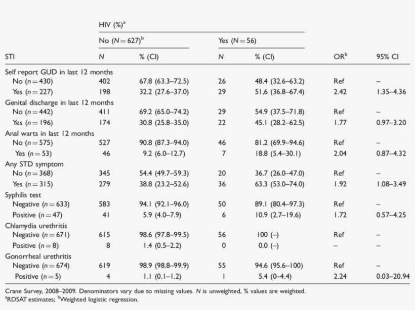 Stis And Their Association With Hiv Among Boda-boda - Kampala, transparent png #2384516