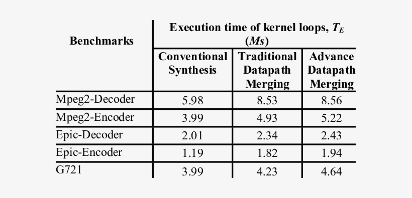 The Execution Time Of Benchmarks In Rec-bench - Advanced Kindle Book Marketing: How To Sell More Ebooks, transparent png #2384866