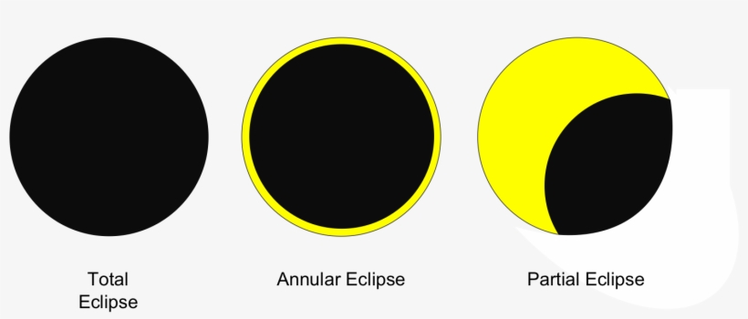 Eclipse Drawing Solar - 3 Major Types Of Eclipses, transparent png #2385618