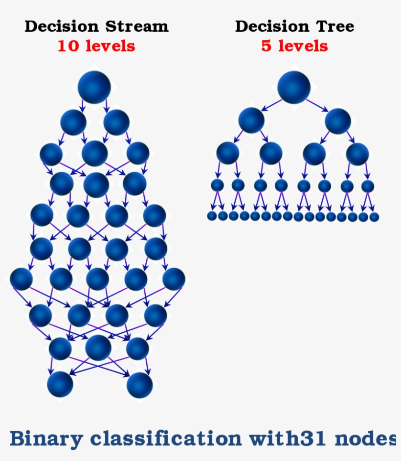 Machine Learning Considers All Possible Pathways Of - Decision Stream, transparent png #2387321