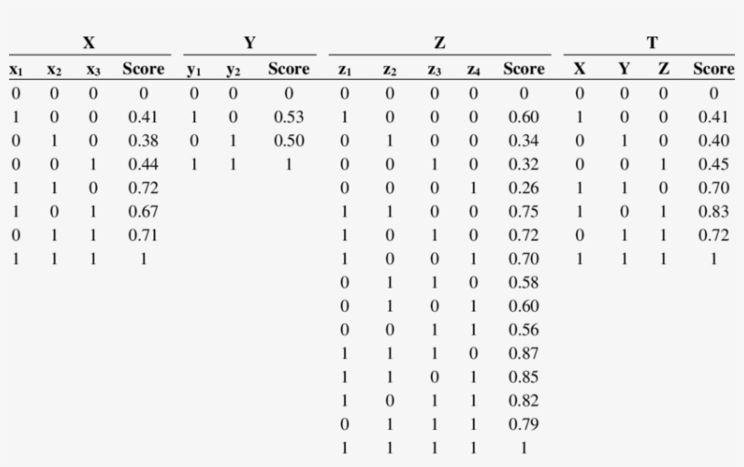 Fuzzy Measure Scores Of Various Indicators Coalitions - Patient, transparent png #2387656