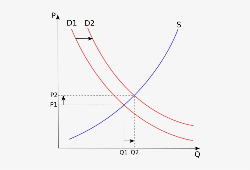 Grafico Oferta Demanda - World Oil Supply And Demand Demand Destruction, transparent png #2388881