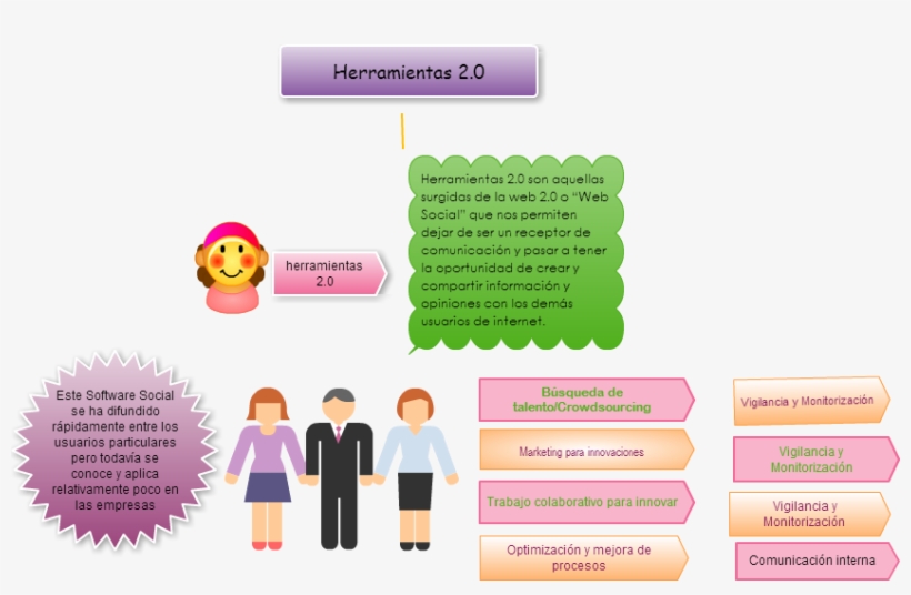 Untitled Herramientas - Web 2.0, transparent png #2390352