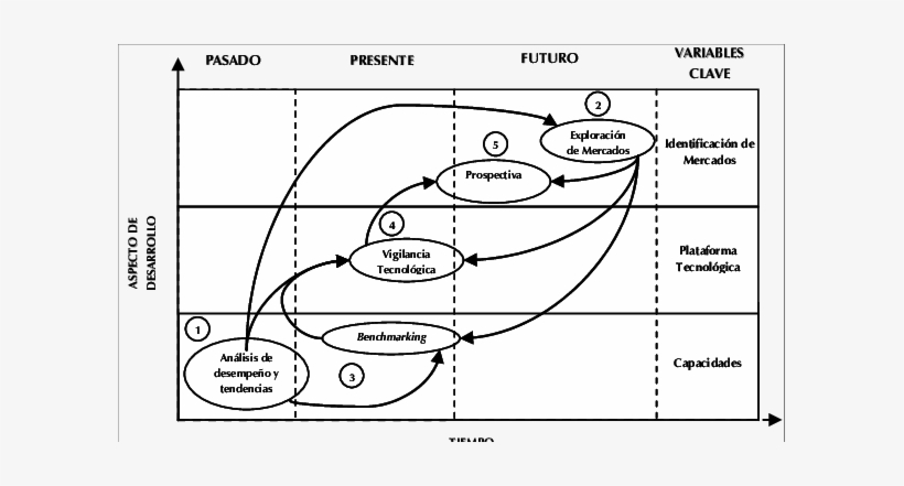 Relaciones Entre Herramientas Clave Y Tiempo A Través - Roadmapping Ejemplos, transparent png #2390739