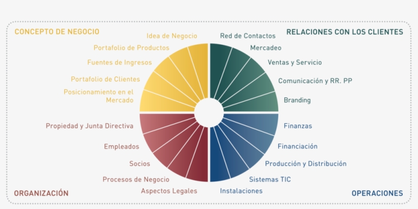 Startupwheel Text Rectangular Spanish - Growth Wheel Model, transparent png #2390767