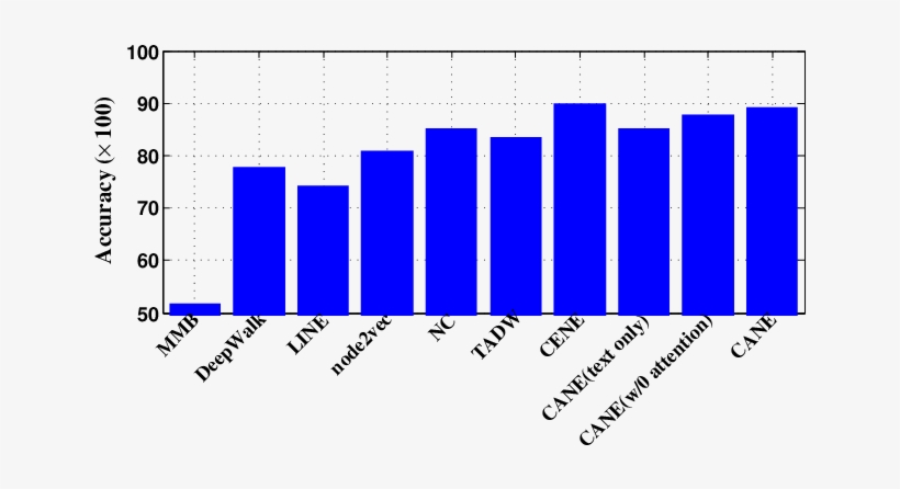 Ertex Classification Results On Cora - Economic Growth Of South Asian Countries, transparent png #2392144