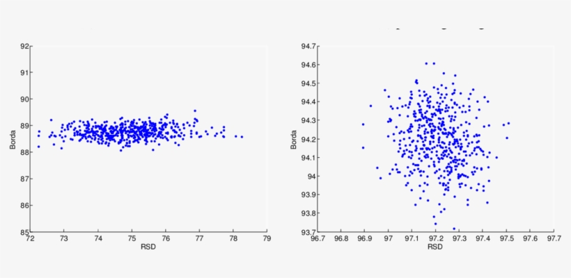 A Comparison Of Borda And Rsd In 500 Executions For - Diagram, transparent png #2393006