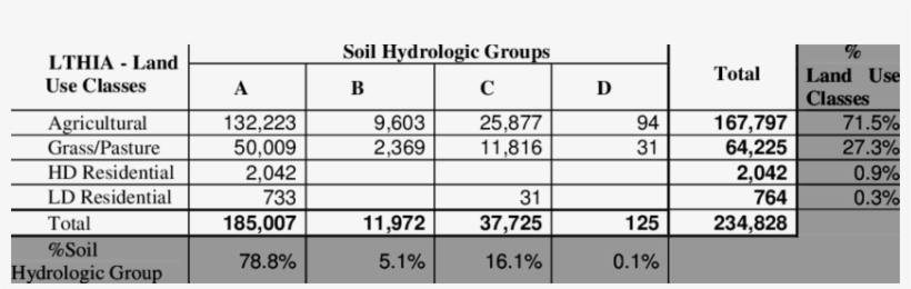Lthia Land Use Classes And Soil Hydrologic Groups For - Number, transparent png #2393263