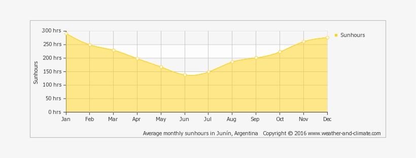 Average Monthly Hours Of Sunshine Over The Year - Funchal Annual Weather, transparent png #2393370
