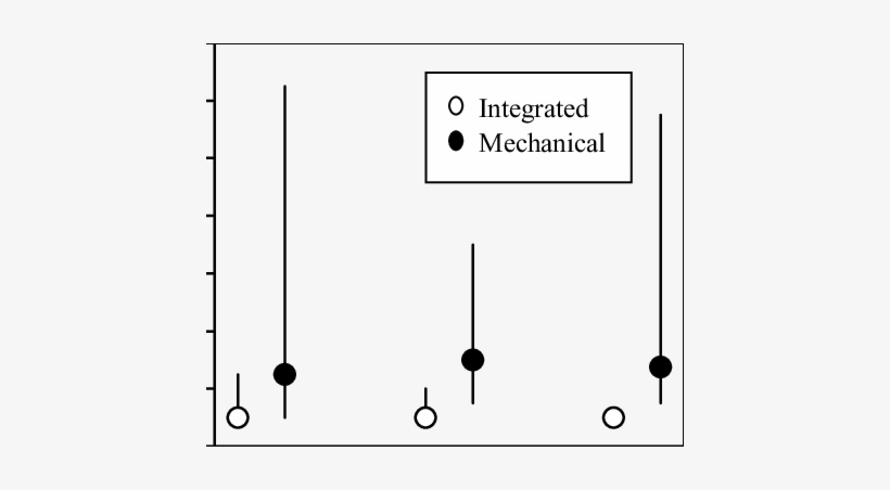 Total Cover Of Weeds For The Three Cutting Treatments - Ciff, transparent png #2393542