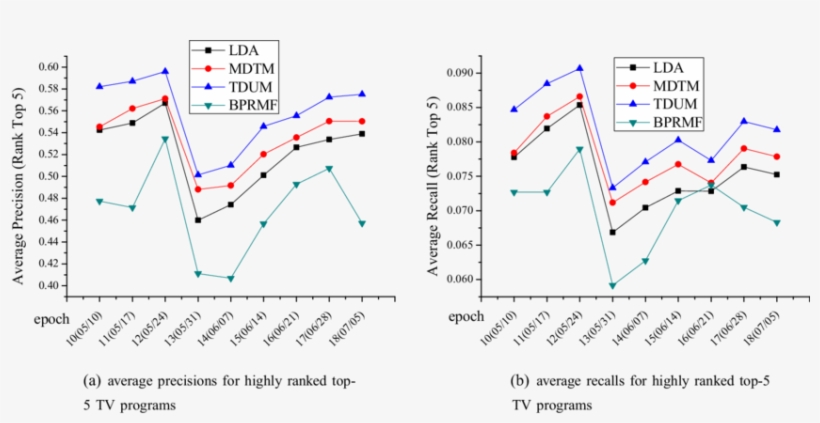Performance Comparison Of Bpr-mf And Topic Models For - Topic Model, transparent png #2393969