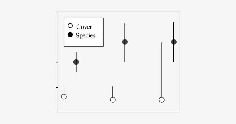 Total Cover Of Weeds And Total Number Of Weed Species - Diagram, transparent png #2394082