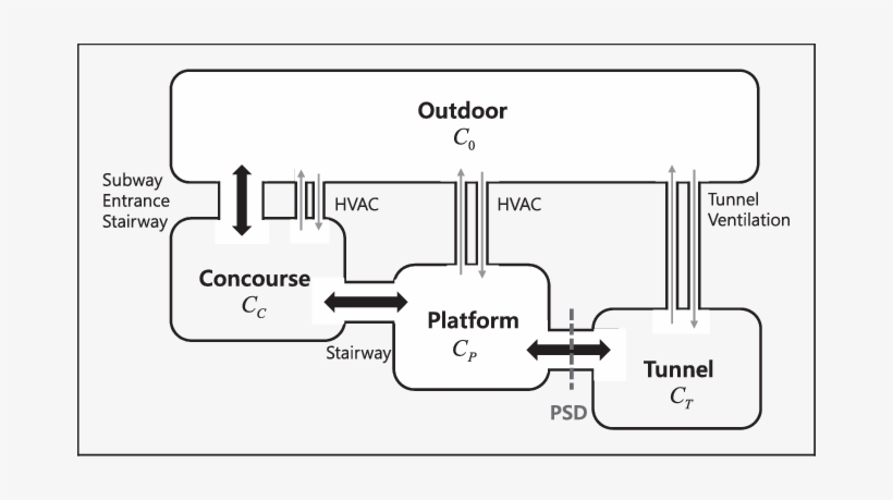 Air Exchange Routes Between Adjacent Zones In Underground - Seoul, transparent png #2394584