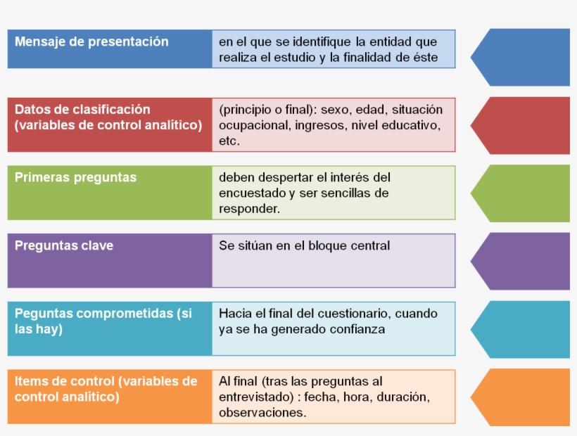 El Primer Factor Es La Cantidad De Información Que - Questionnaire, transparent png #2395201