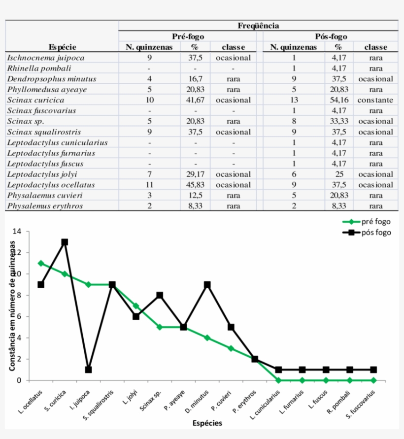 Constância Das Espécies Registradas Nos Períodos Pré-fogo - New Orleans, transparent png #2396721