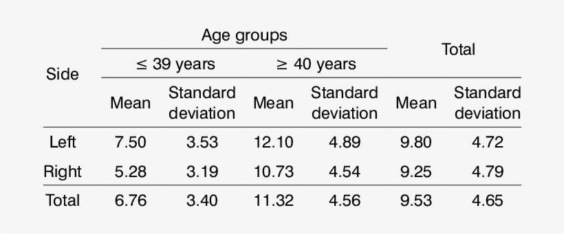 Medida 3 Quanto À Faixa Etária E Lado - Number, transparent png #2399513