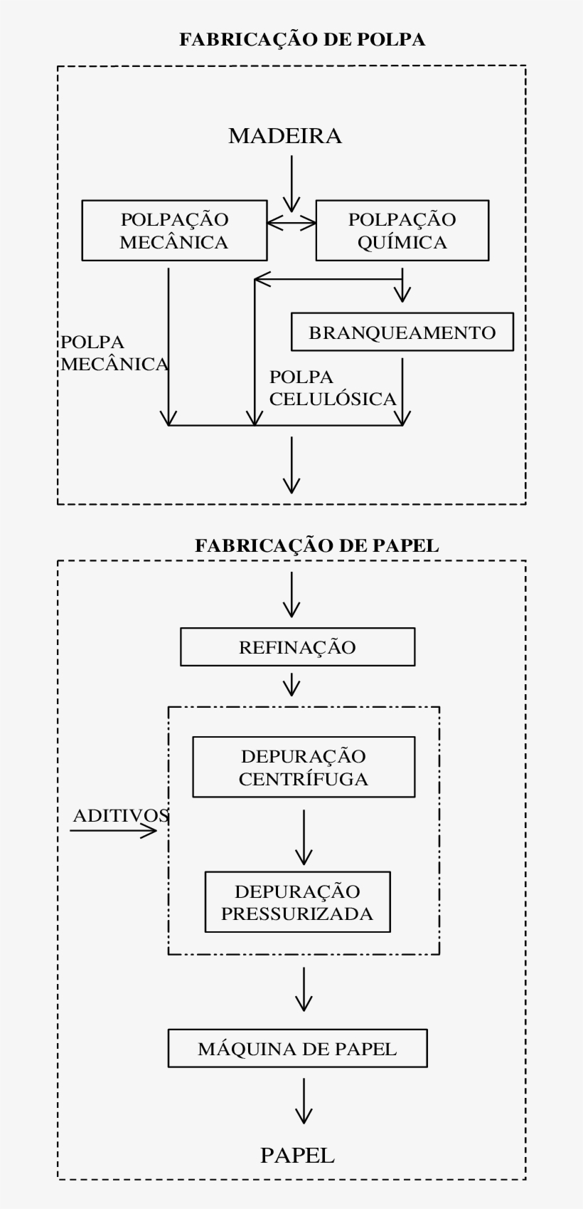 Esquema Bsico Da Industrializao De Celulose E Papel - Diagram, transparent png #2399700