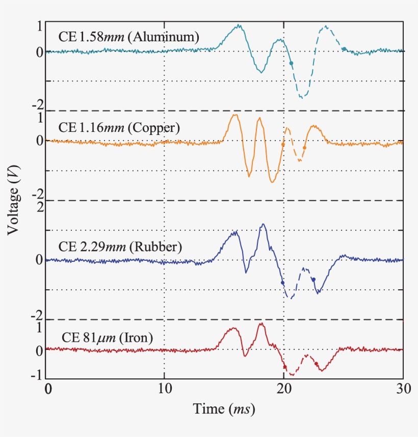Waveforms Of Different Material Debris - Diagram, transparent png #242028