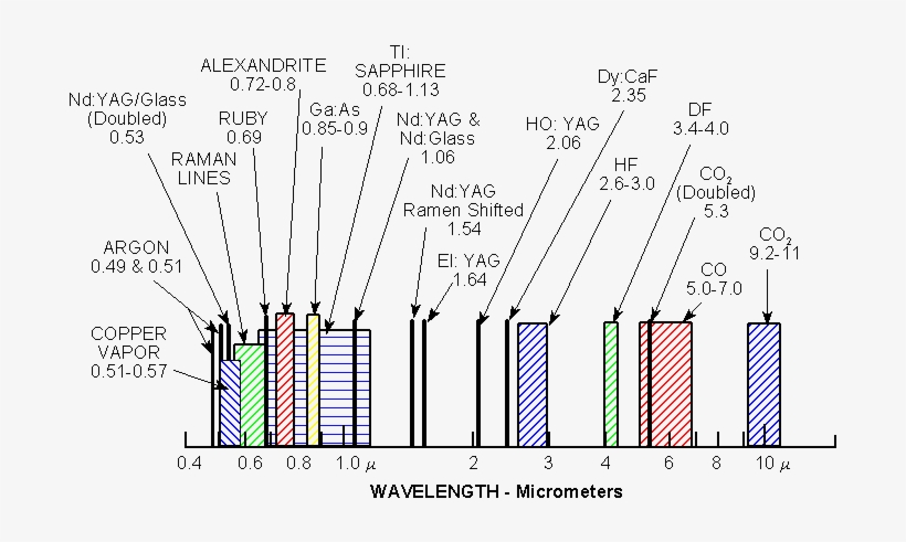 Laser Spectrum - Diagram, transparent png #243288