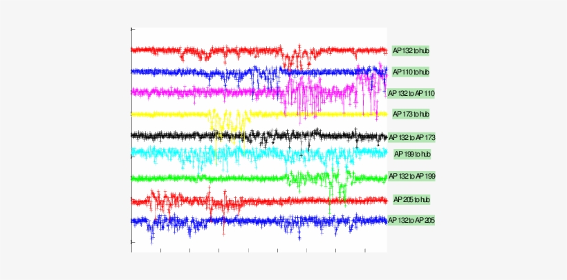 Rssi For Each Of The 9 Signal Paths As The Person Walks - Art, transparent png #243643