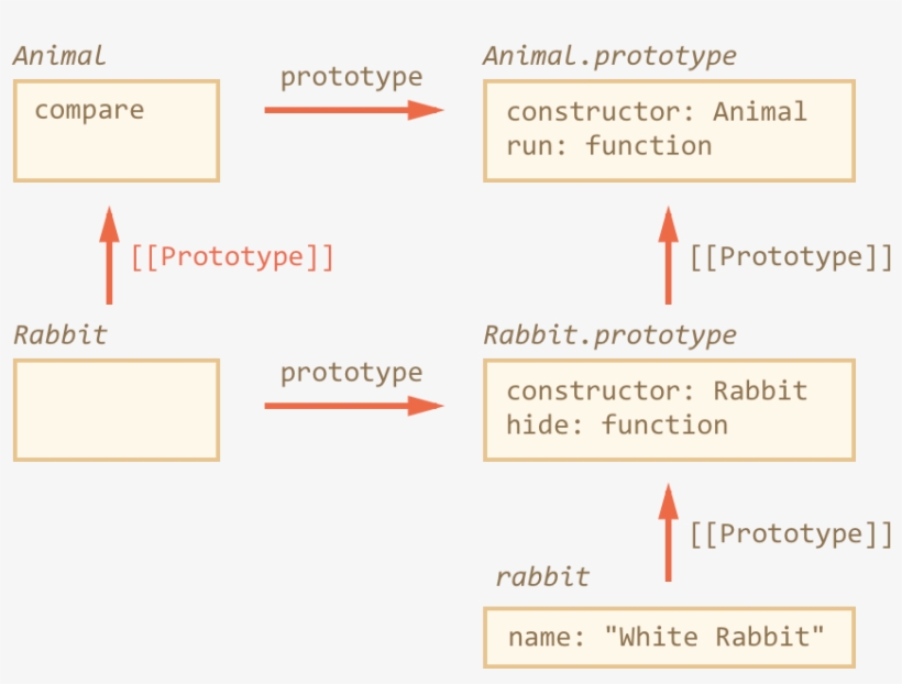 How Does It Work Again, Using Prototypes - Class, transparent png #245033