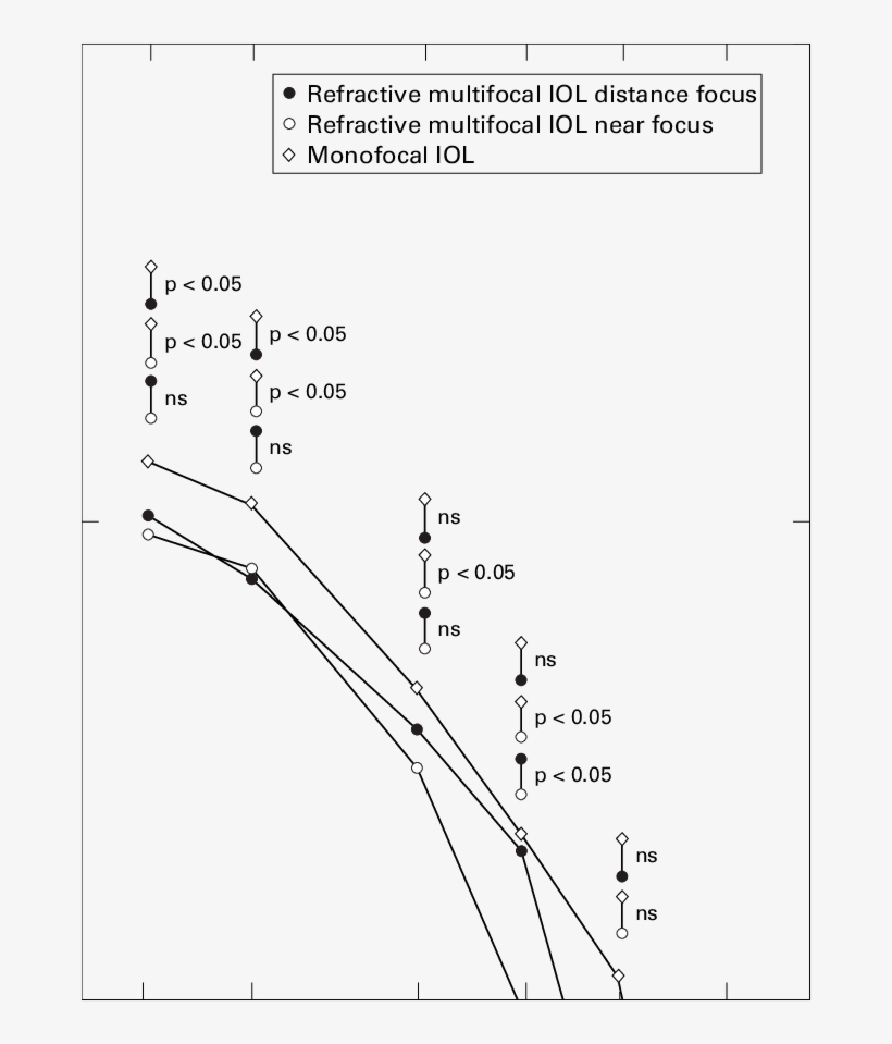 Colour Contrast Sensitivity Function With Glare Through - Diagram, transparent png #246138