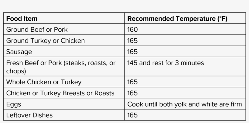 Food Temps Graph - Number, transparent png #246161