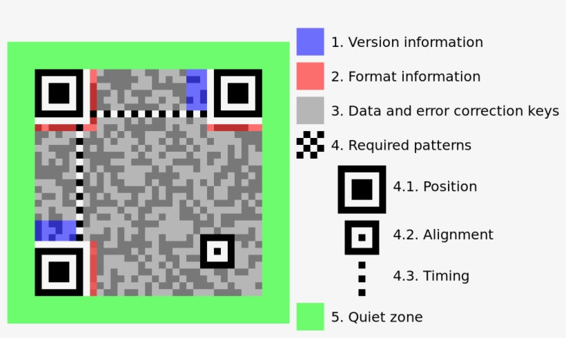 Qr Code Structure Example - Comment Fonctionne Un Qr Code, transparent png #246874