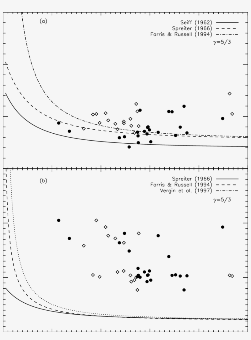 Shock Standoff Distance Normalised To D O As A Function - Document, transparent png #2400469