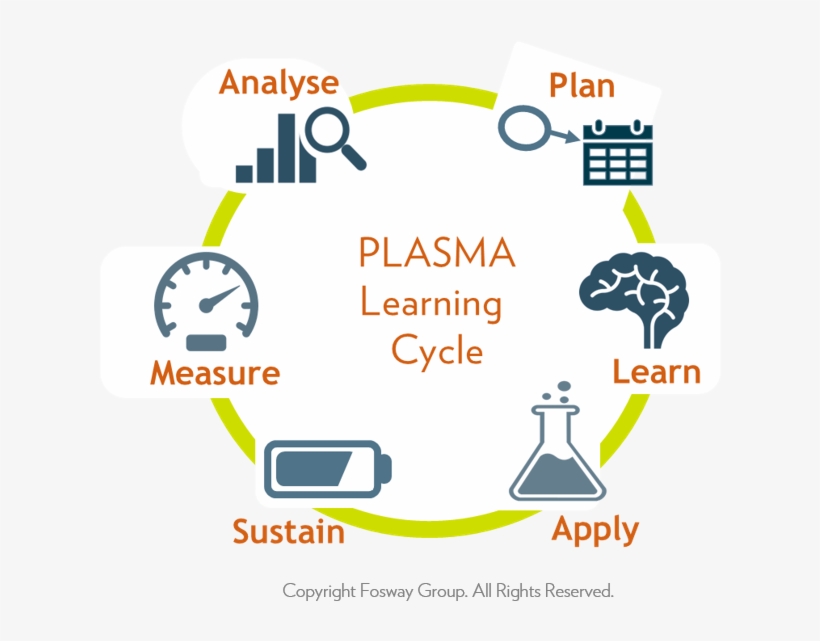 Fosway Plasma Learning Cycle - Brady 142627 Neurology Sign,4 X 4, transparent png #2400827