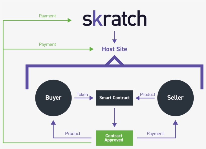 Skratch Is A Means To Give Users The Ability To Make - Diagram, transparent png #2401803