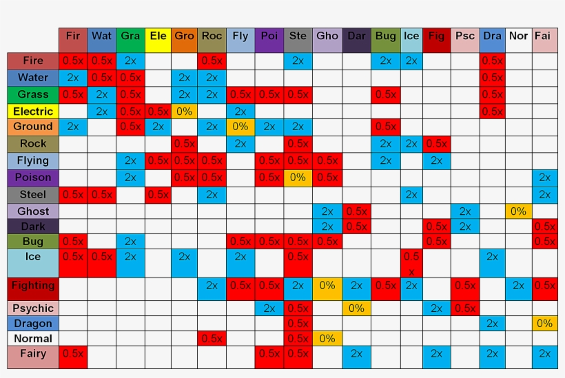 All Blue Boxes Labelled With 2x Indicate What Is "super - Pokemon Go Strengths And Weaknesses, transparent png #2406545