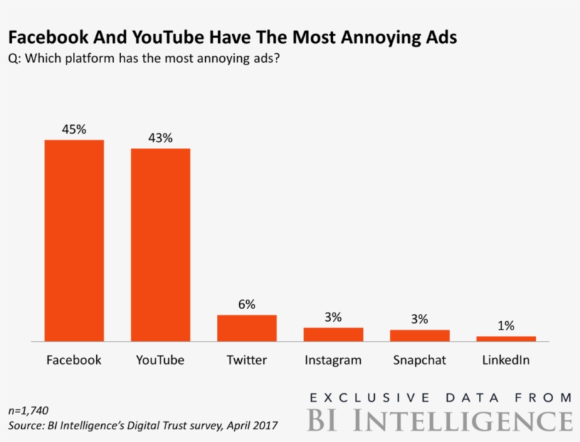 Half Of Millennials Think Youtube Has The Most Annoying - Most Annoying Ads On Youtube, transparent png #2408136