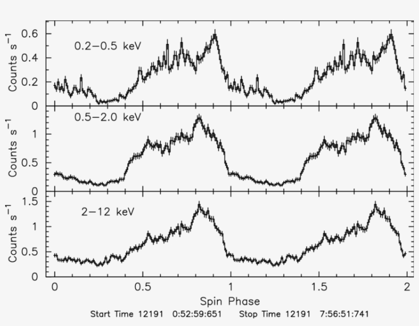 Ray Light-curves Folded On The Spin Period Of - Diagram, transparent png #2408370