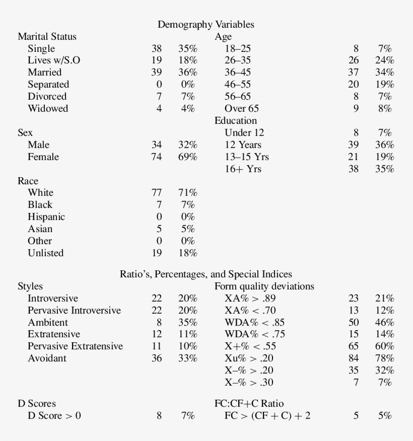 -frequencies For Demographic Variables And Selected - Document, transparent png #2408395
